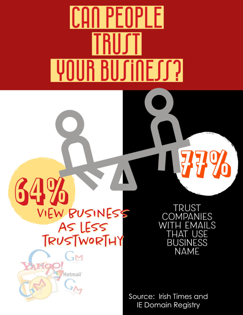 Graphic of survey results of trust between free and branded email