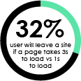 32% bounce rate for poor web performance
