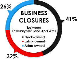 COVID-induced business closures among minority groups.