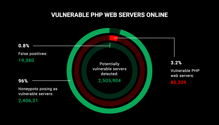 80000 servers and 1.6 million websites need maintenance service help.