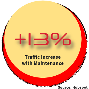 Hubspot reports website maintenance lead to 13% increase in web traffic.